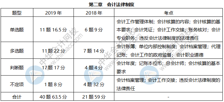 《經(jīng)濟(jì)法基礎(chǔ)》各章近三年題型、考點(diǎn)及分值分布