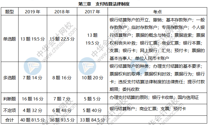 《經(jīng)濟(jì)法基礎(chǔ)》各章近三年題型、考點(diǎn)及分值分布