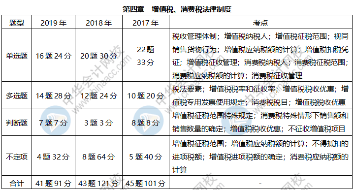 《經(jīng)濟(jì)法基礎(chǔ)》各章近三年題型、考點(diǎn)及分值分布