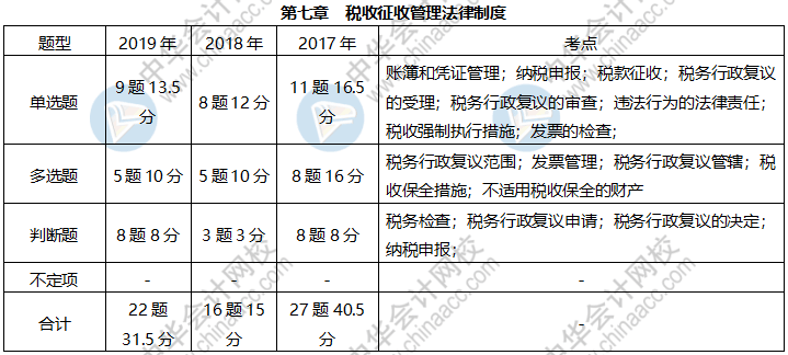 《經(jīng)濟(jì)法基礎(chǔ)》各章近三年題型、考點(diǎn)及分值分布