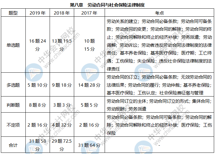 《經(jīng)濟(jì)法基礎(chǔ)》各章近三年題型、考點(diǎn)及分值分布