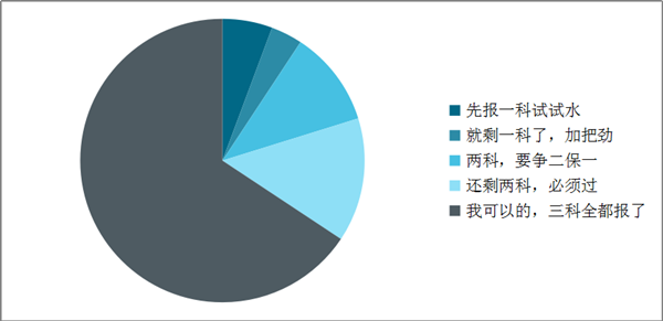 調(diào)查揭秘：原來大部分中級考生報名的時候都做了這個選擇！