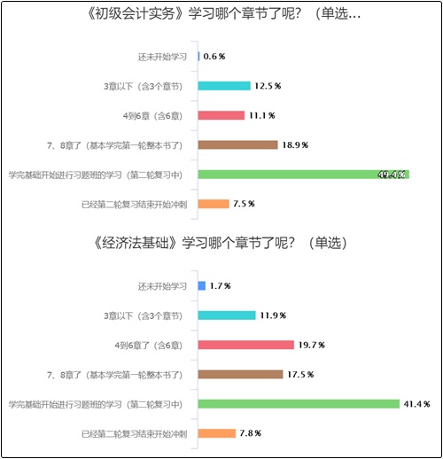 初級(jí)會(huì)計(jì)學(xué)習(xí)到哪兒了？50%多考生已進(jìn)入強(qiáng)化沖刺階段！你呢？