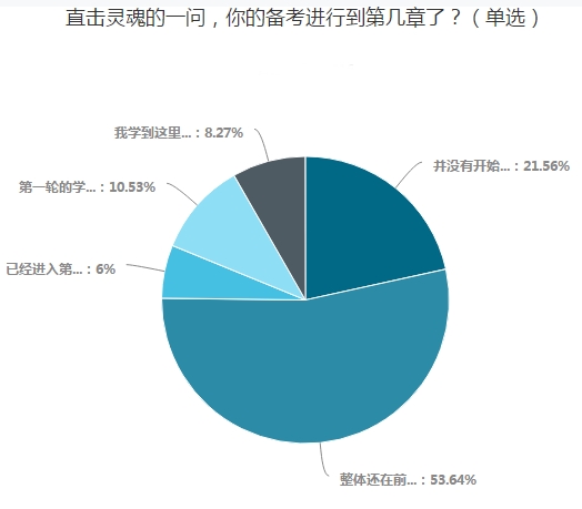  調(diào)查揭秘：只有20%的中級(jí)考生還沒開始備考！