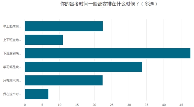 65.94%的考生一年報三科！調(diào)查揭秘他們的學(xué)習(xí)時間！