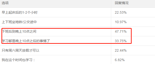65.94%的考生一年報三科！調(diào)查揭秘他們的學(xué)習(xí)時間！