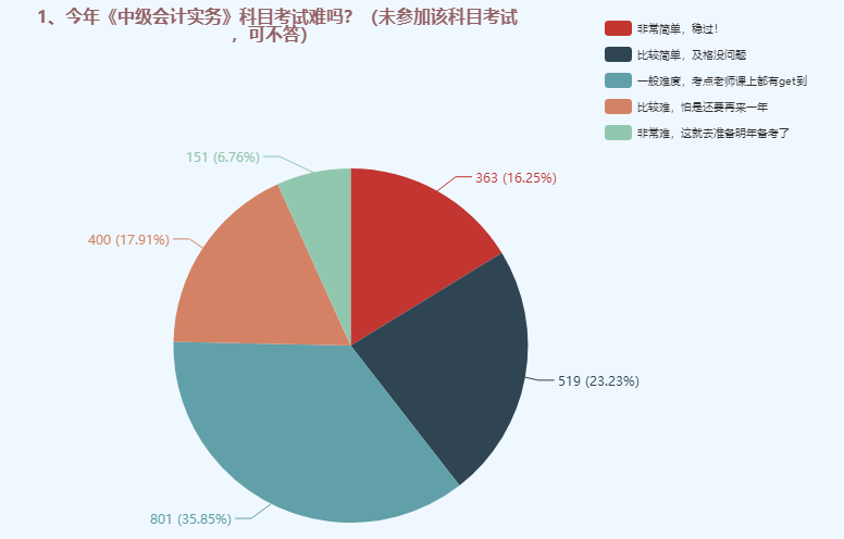 中級(jí)會(huì)計(jì)職稱三科哪個(gè)難度最大？難易程度排名>