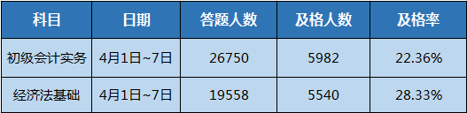 初級會(huì)計(jì)職稱第一次模考獎(jiǎng)品已發(fā)放