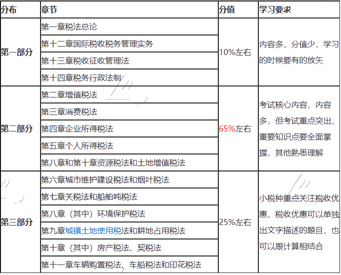 【小技巧】注會稅法哪些章節(jié)可以結(jié)合一起學(xué)習(xí)