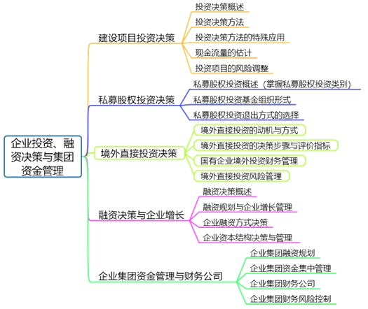 高會(huì)備考第二章：教材變動(dòng)、分值重點(diǎn)、思維導(dǎo)圖齊全了