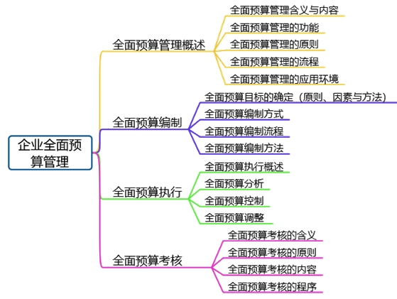 高會備考第三章：教材變動、分值重點、思維導(dǎo)圖齊全了