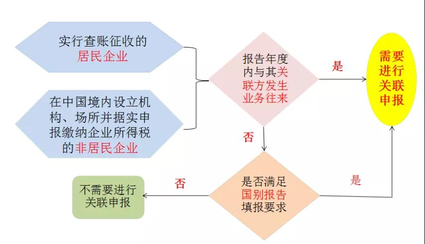 提醒：所得稅匯算清繳，別忘了還有關(guān)聯(lián)申報！