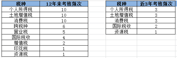 【大數(shù)據(jù)分析】2020注會(huì)稅法科目整體考試情況分析