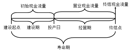 知識(shí)點(diǎn)：中級(jí)《審計(jì)專業(yè)相關(guān)知識(shí)》項(xiàng)目投資決策（第四節(jié)）