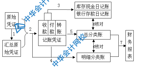 記賬憑證、匯總記賬憑證、科目匯總表三者的區(qū)別是什么？