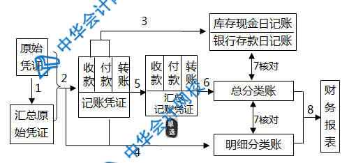 記賬憑證、匯總記賬憑證、科目匯總表三者的區(qū)別是什么？