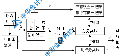 記賬憑證、匯總記賬憑證、科目匯總表三者的區(qū)別是什么？