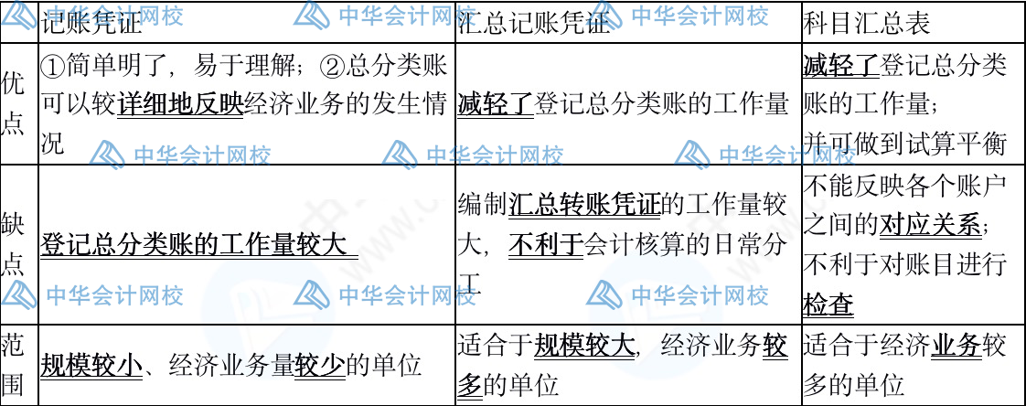 記賬憑證、匯總記賬憑證、科目匯總表三者的區(qū)別是什么？