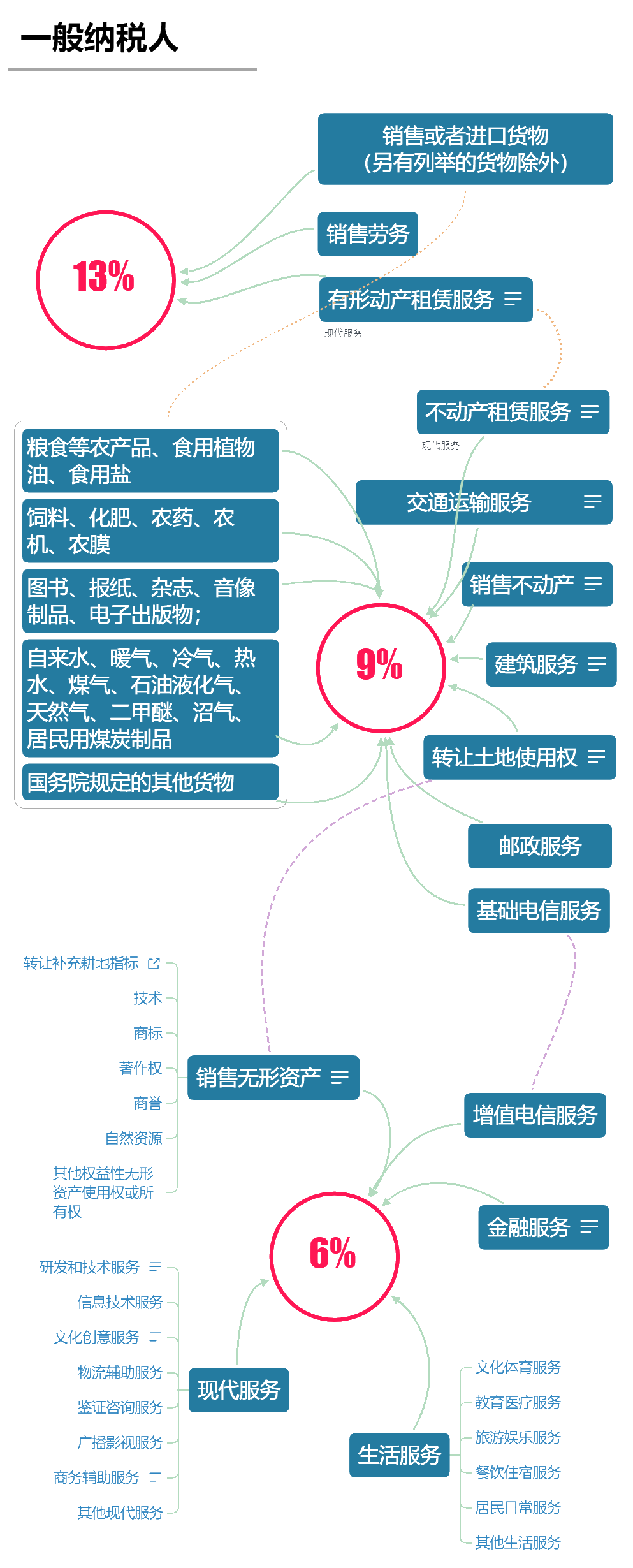 2020年最新增值稅稅率表！