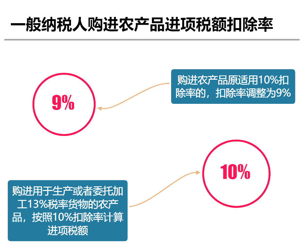 2020年最新增值稅稅率表！