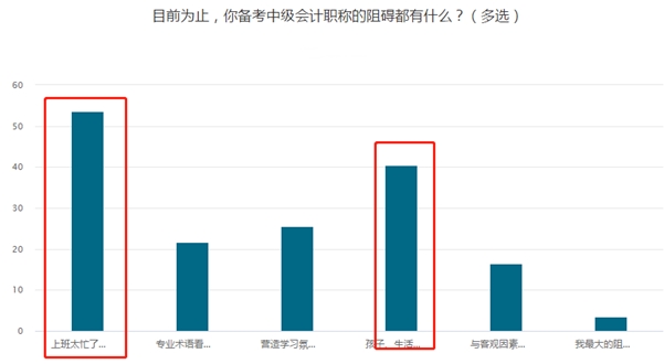 調(diào)查揭秘：53.63%中級(jí)會(huì)計(jì)考生備考阻礙竟然是它！