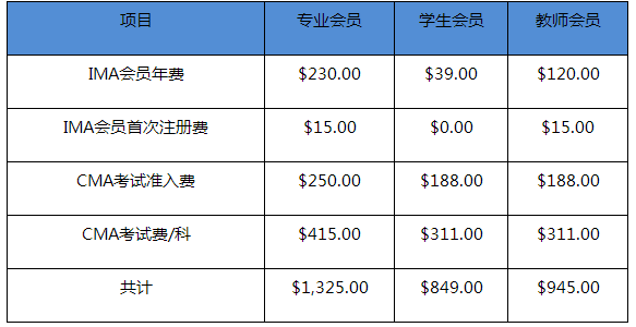 考試費(fèi)用