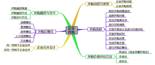 高會(huì)備考第七章：教材變動(dòng)、分值重點(diǎn)、思維導(dǎo)圖齊全了