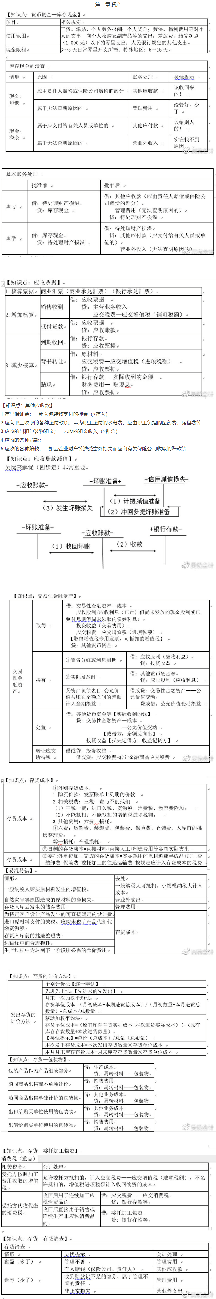 考前撈分第二彈~前方高能！初級會計實務(wù)第二章資產(chǎn)干貨來了！