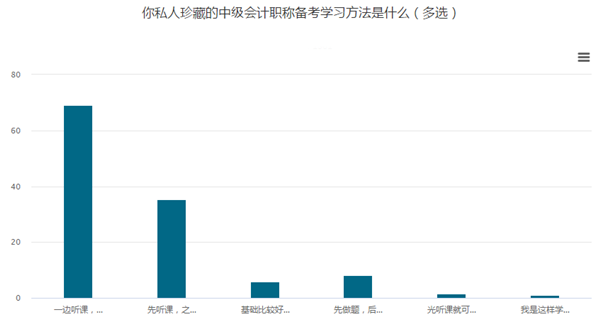 中級考生可太難了！課能聽懂、做題就錯！怎么辦？