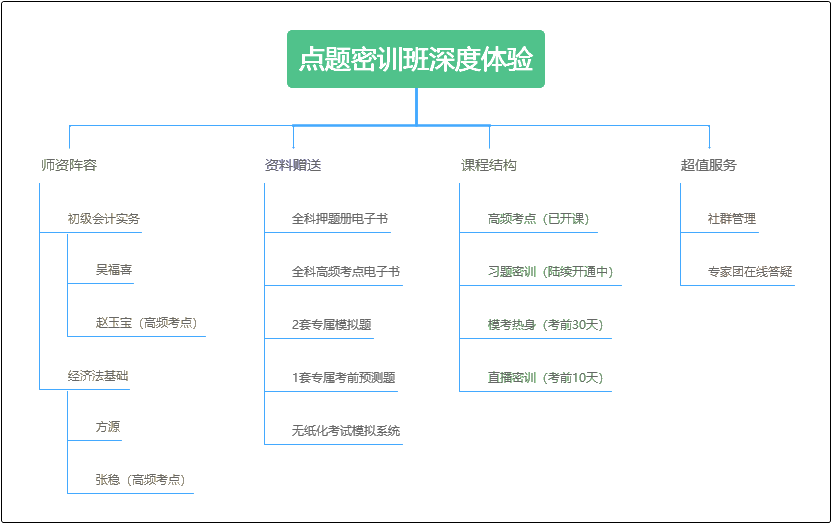 [習(xí)題集訓(xùn)]開課啦~一起來深度體驗初級會計考前點題密訓(xùn)班