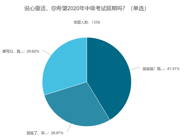 你希望2020年中級會計考試延期嗎？這些考生這樣說