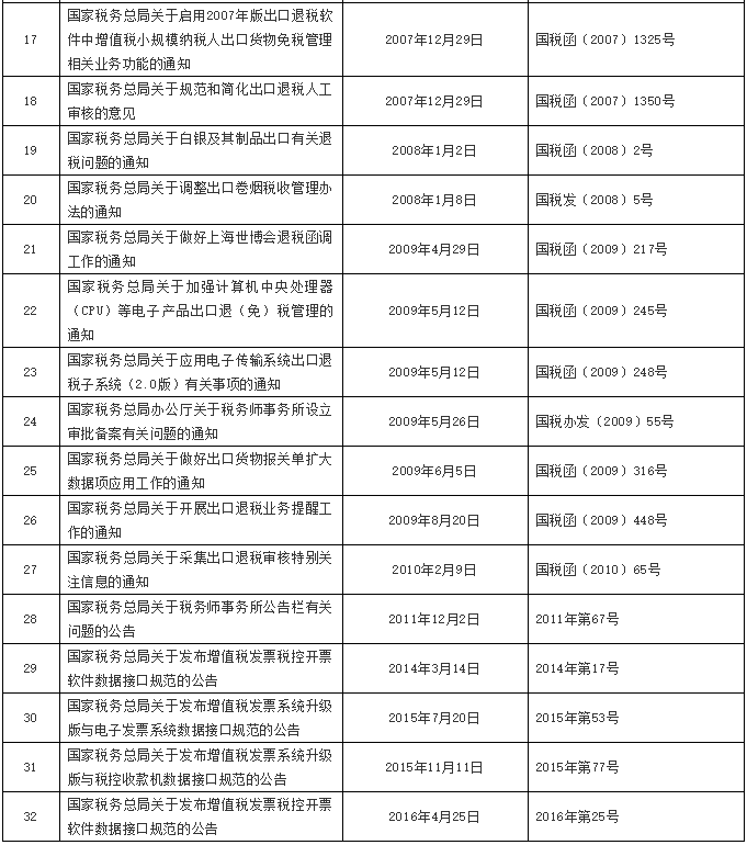 注意了！稅務總局公布一批全文失效廢止的稅務規(guī)范性文件目錄