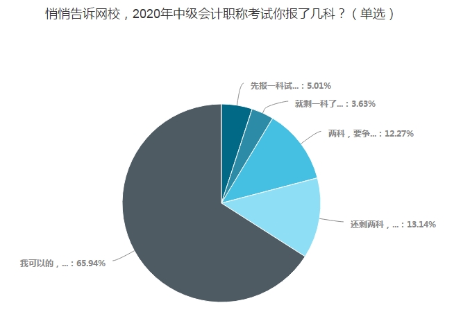 65.94%的考生一年報三科！調(diào)查揭秘他們的學(xué)習(xí)時間！