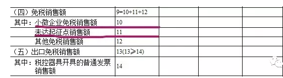 小微企業(yè)免稅銷售額、未達(dá)起征點(diǎn)銷售額如何區(qū)分？如何填表？