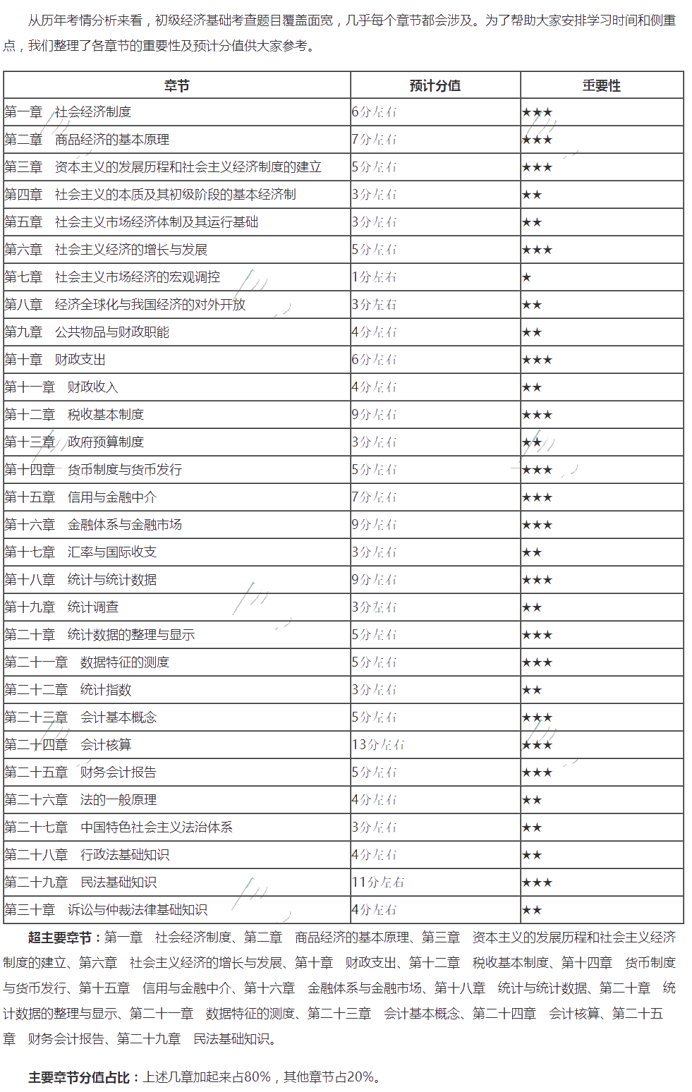 2020年初級經濟師《經濟基礎知識》重要章節(jié)及分值預估