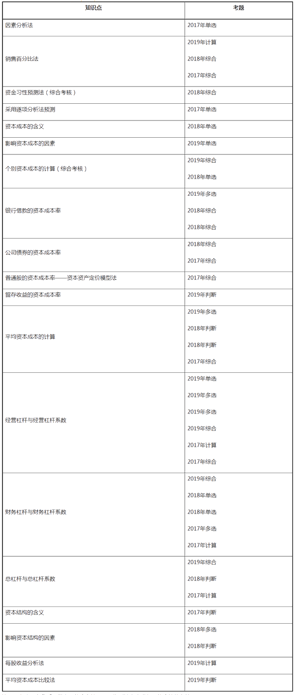 財務(wù)第5章看著題目無從下手？這些重要知識點(diǎn)你都掌握了嗎？