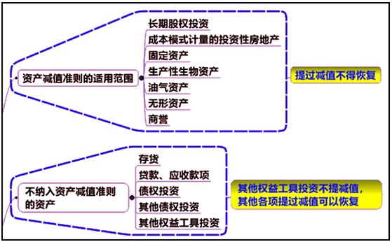 資產(chǎn)減值的適用準(zhǔn)則