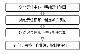 責(zé)任成本管理的含義