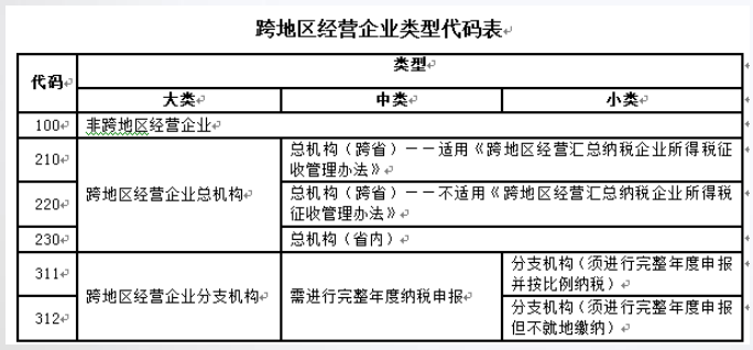 總公司與分支機(jī)構(gòu)如何進(jìn)行企業(yè)所得稅匯算清繳？