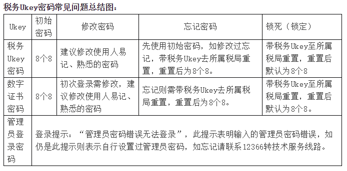 關(guān)于稅務(wù)Ukey密碼的常見問題解答 速來圍觀！