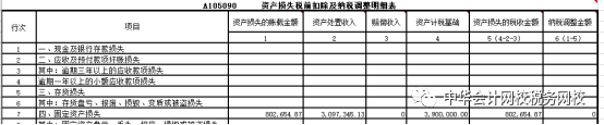 匯算清繳案例！處置固定資產(chǎn)的會計處理及所得稅匯算時的填報