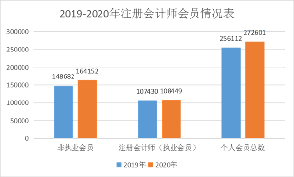 關(guān)于注冊會計師的10個事實——每個會計人都應(yīng)該知道！