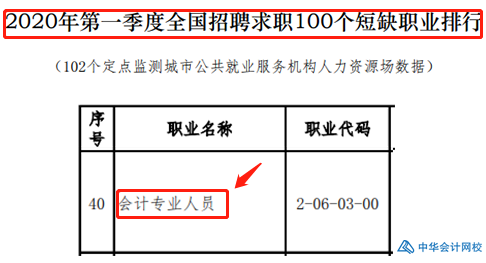 【官方】會計登短缺職業(yè)排行榜！你做好準(zhǔn)備了嗎？