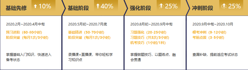 注冊(cè)會(huì)計(jì)師無(wú)憂直達(dá)班《財(cái)務(wù)成本管理》課表來(lái)啦