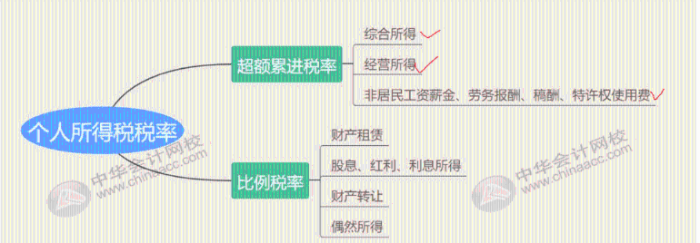 最全最新個稅適用稅率匯總，值得收藏！