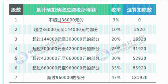 最全最新個稅適用稅率匯總，值得收藏！