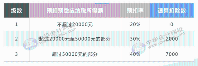 最全最新個稅適用稅率匯總，值得收藏！