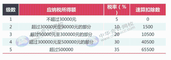 最全最新個稅適用稅率匯總，值得收藏！