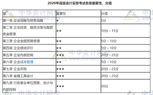 高會(huì)考試題型、題量與分值