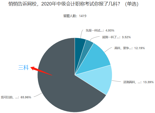 悄悄問問一次性報(bào)了中級(jí)會(huì)計(jì)三科的你 學(xué)到哪兒了？